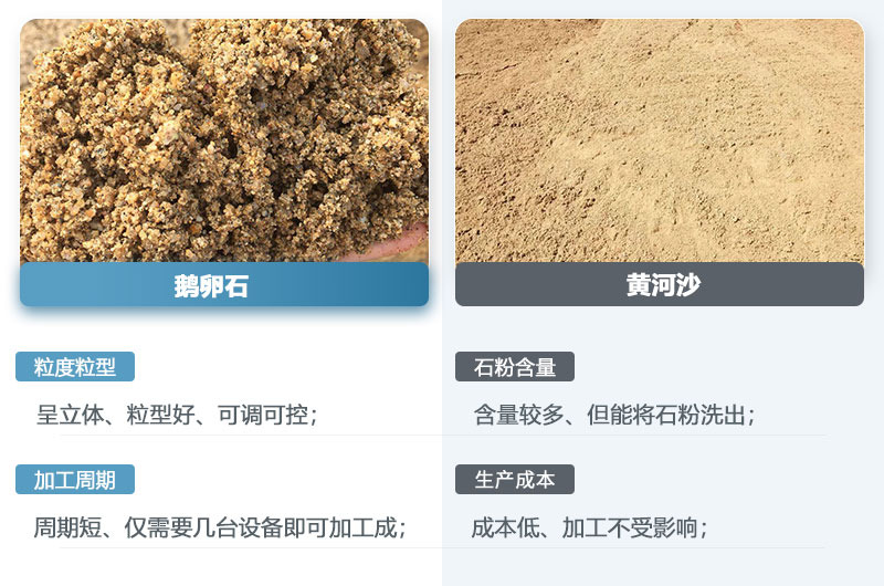 鵝卵石制的沙子和黃河沙一樣嗎？鵝卵石打成沙一噸成本多少？