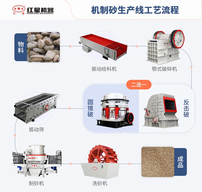 機制砂生產線工藝流程圖